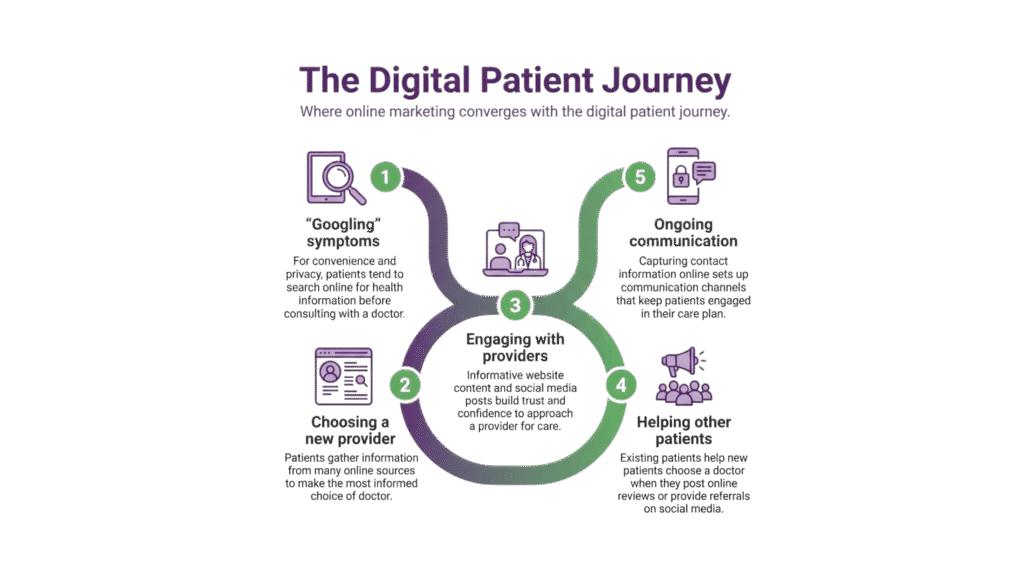 digital patient journey